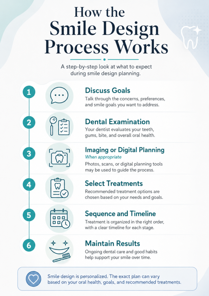 Infographic outlining the six-step smile design process, from discussing goals and completing a dental exam to treatment planning, sequencing care, and maintaining results. Smile Design in Wilmington, Delaware